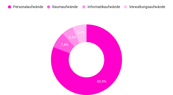 Aufgabenstruktur