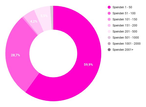 Spendenzahlen