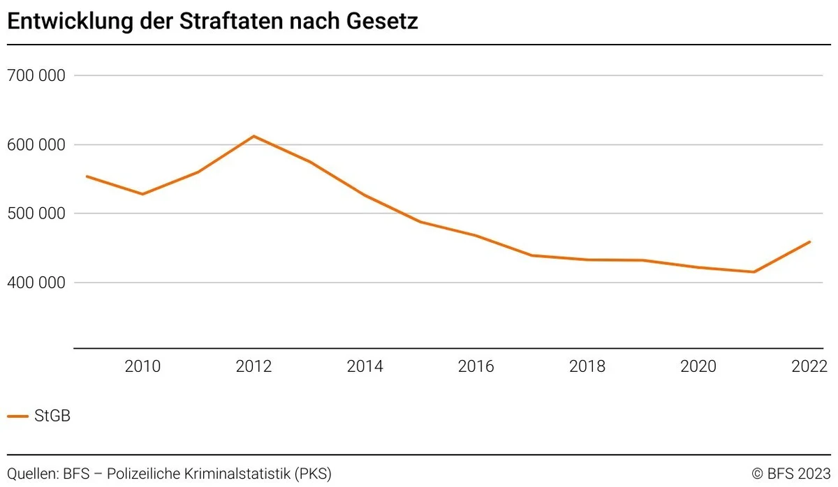 Statistik Straftaten