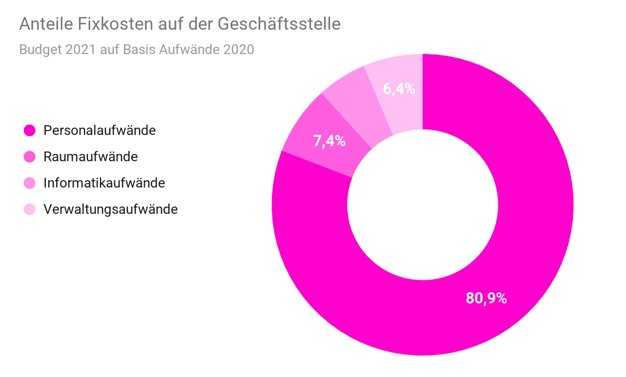 Anteile Fixkosten Geschäftsstelle