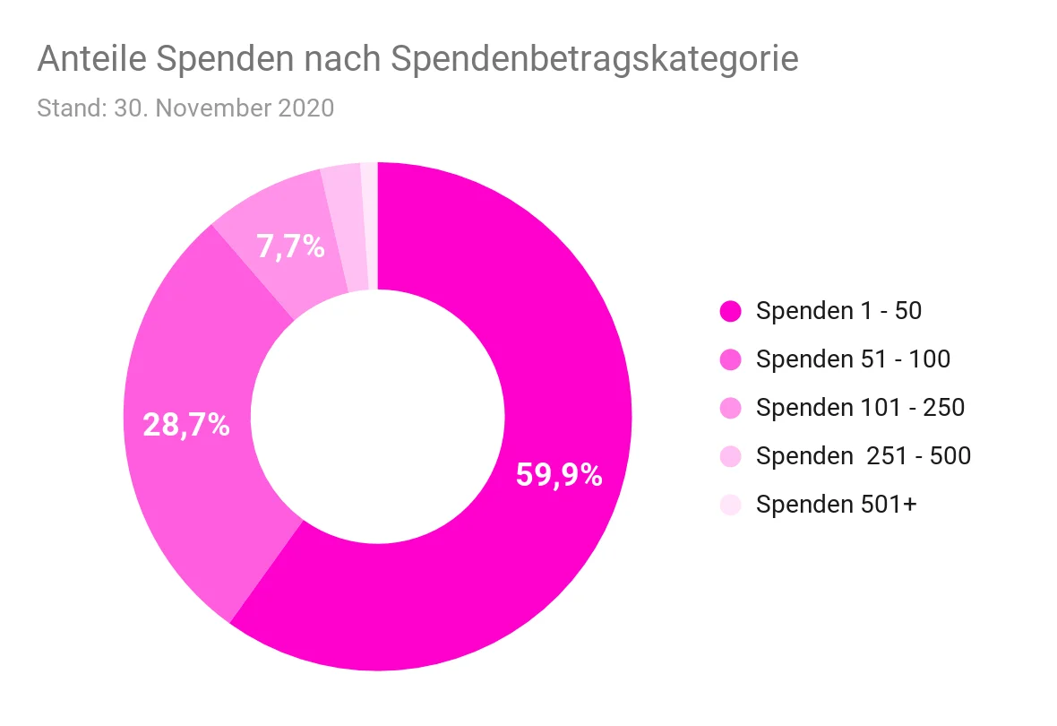Spenden Ertragskategorien November 2020