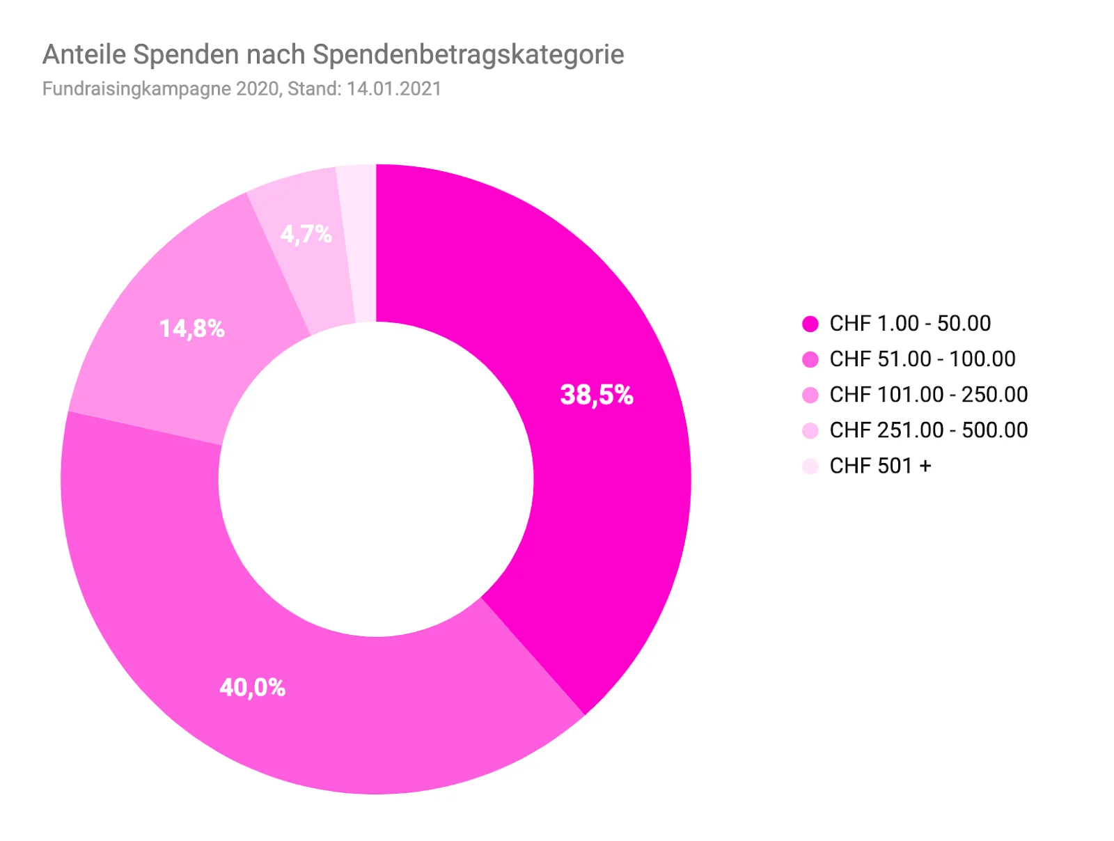 Spendenbetragskategorien
