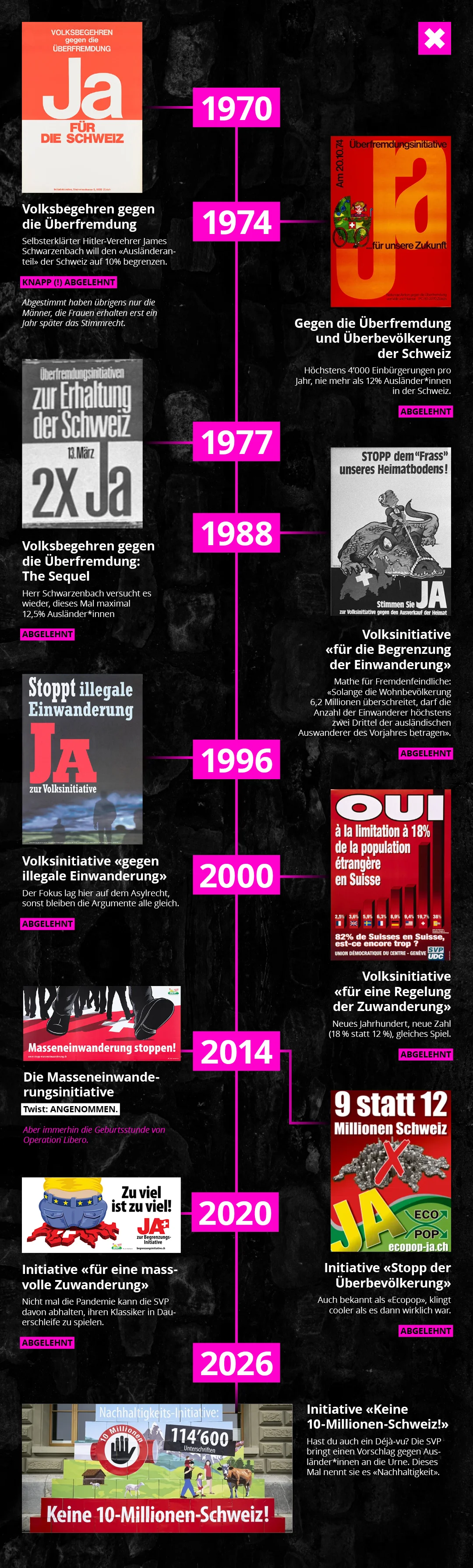 Die 10. Überfremdungsinitiative seit 1970