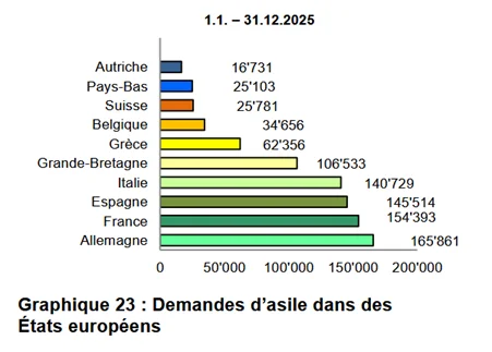Asylgesuche Europa FR