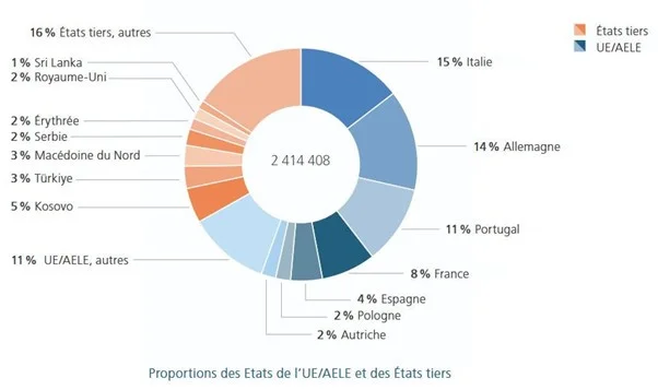 Zuwanderungsstatistik FR