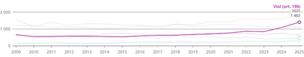 Vergewaltigungsstatistik FR