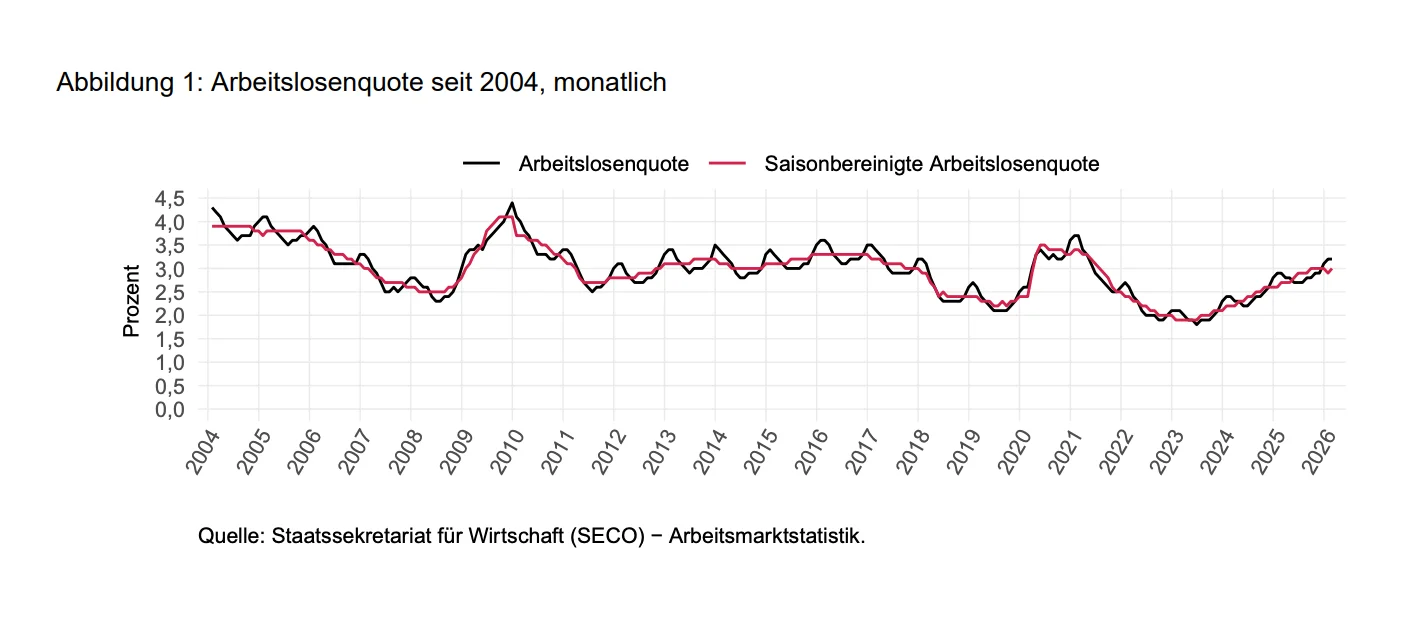 Arbeitslosenquote seit 2004