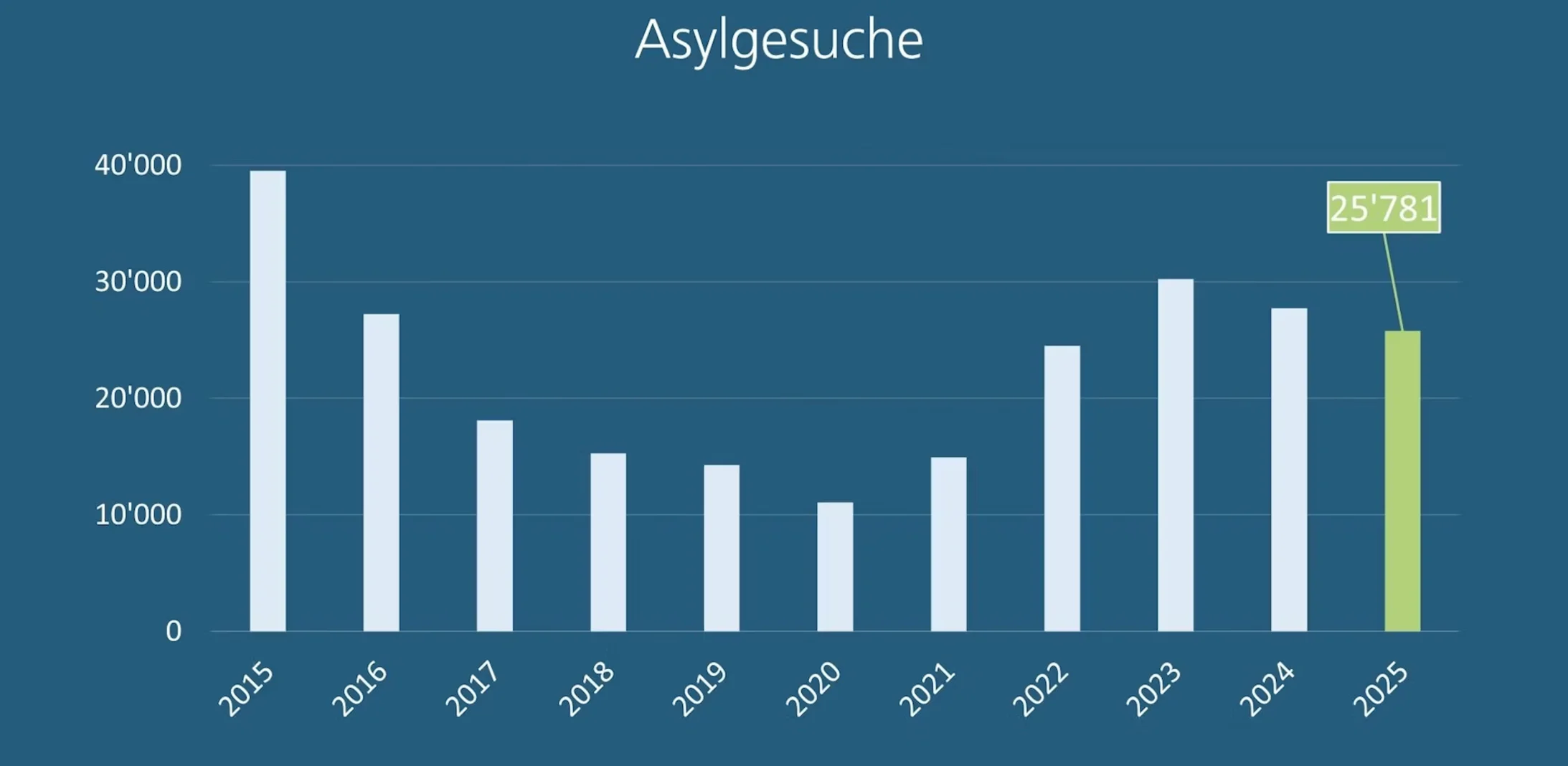 Asylgesuche 2015 - 2025