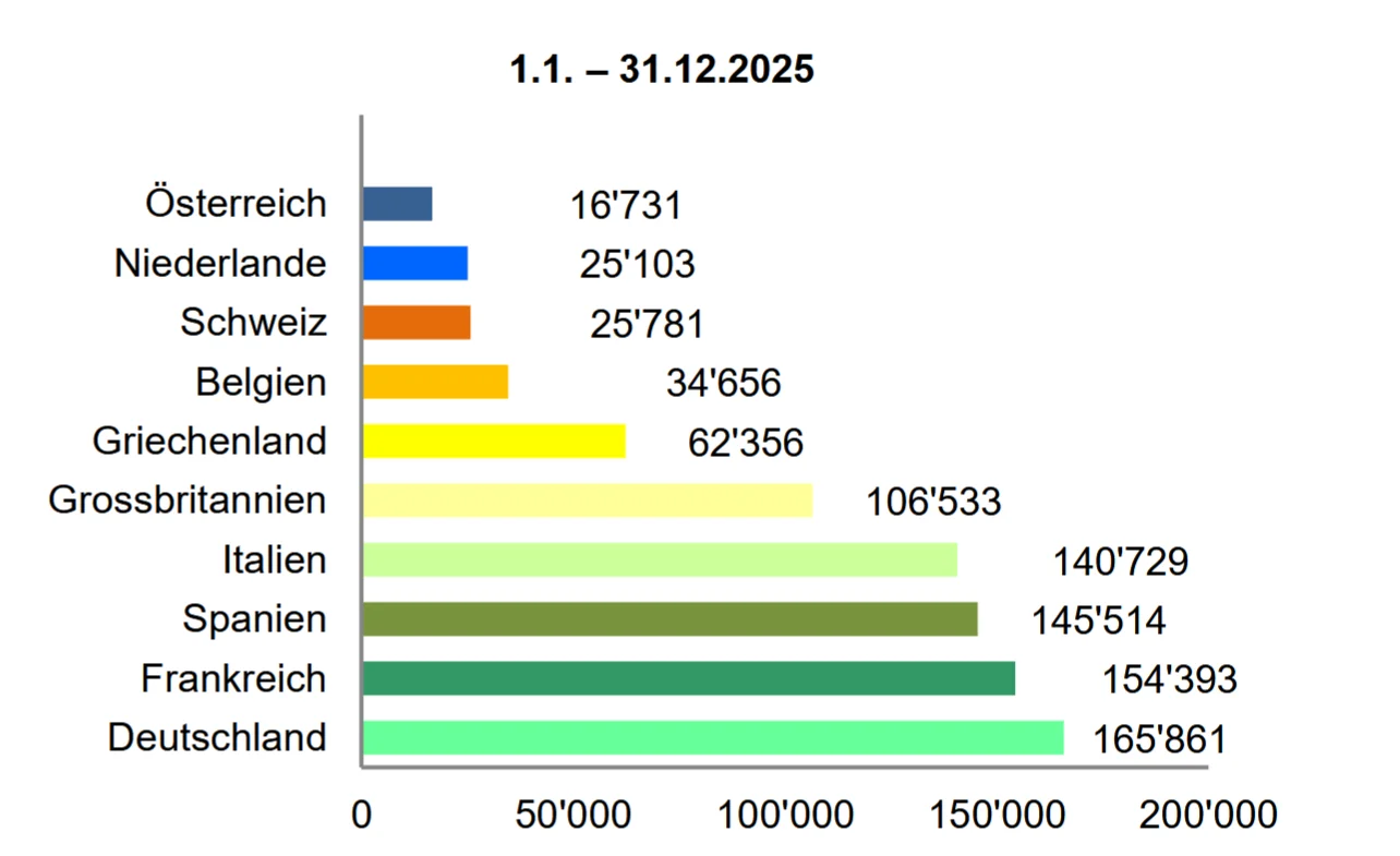 Asylgesuchszahlen Europa