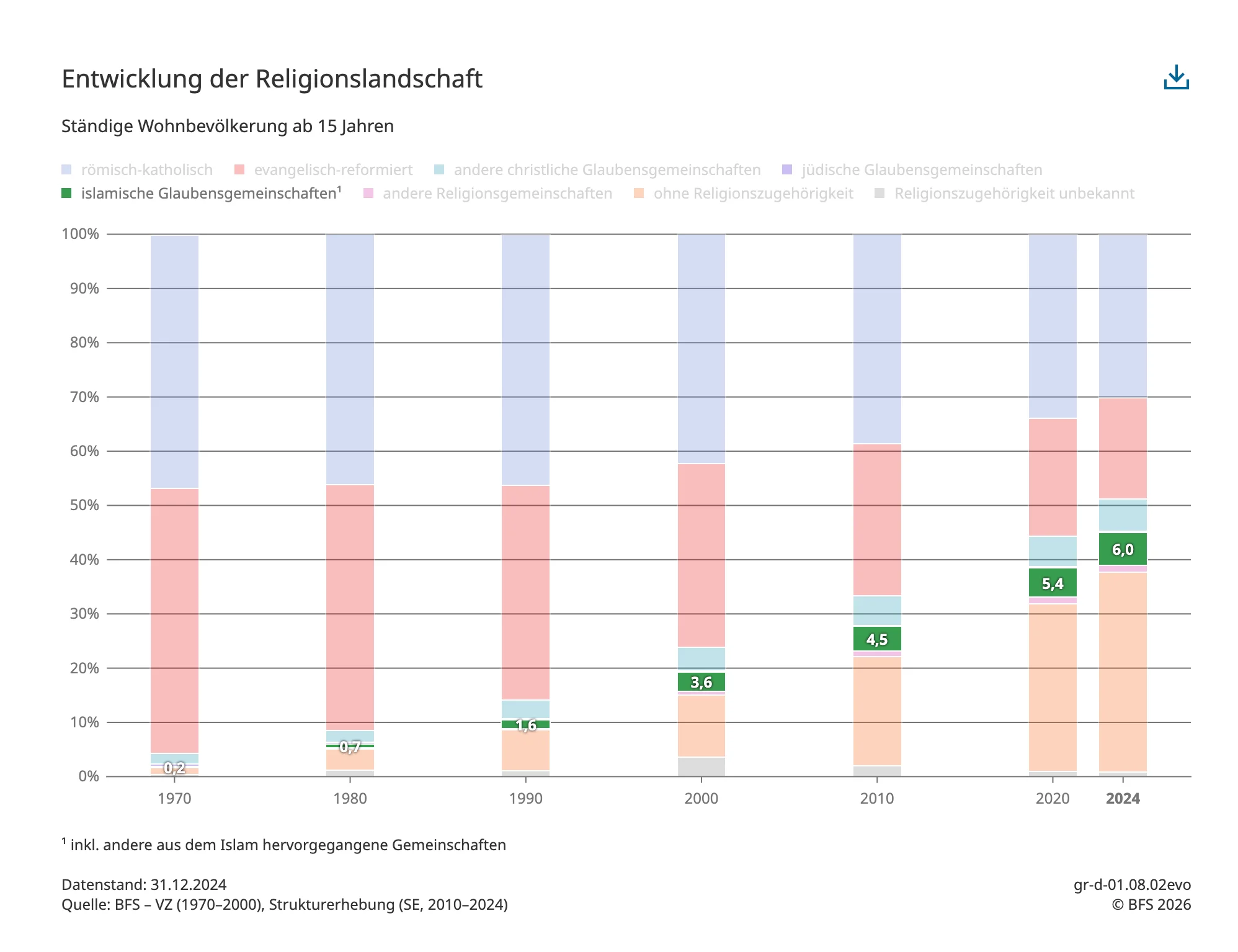 Religionslandschaft CH