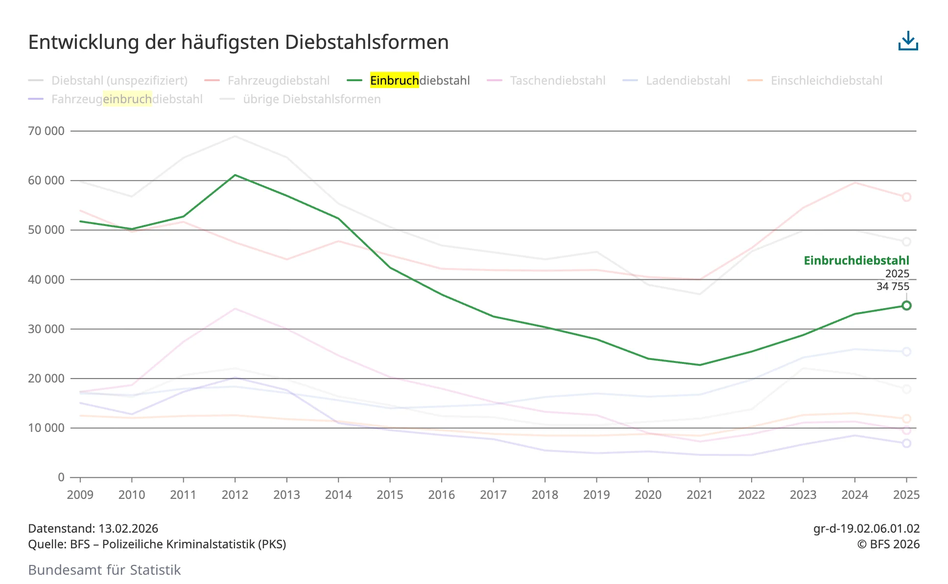 Entwicklung Diebstahlformen