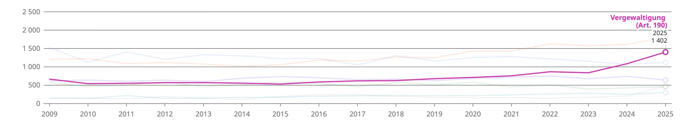 Vergewaltigungsstatistik