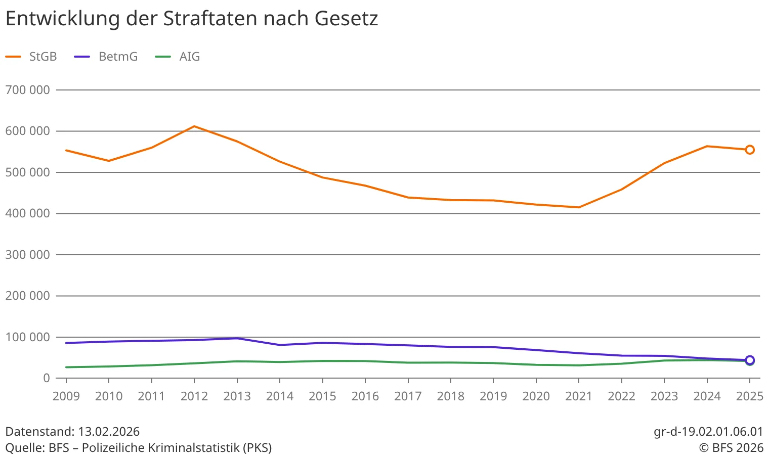 Straftatenentwicklung