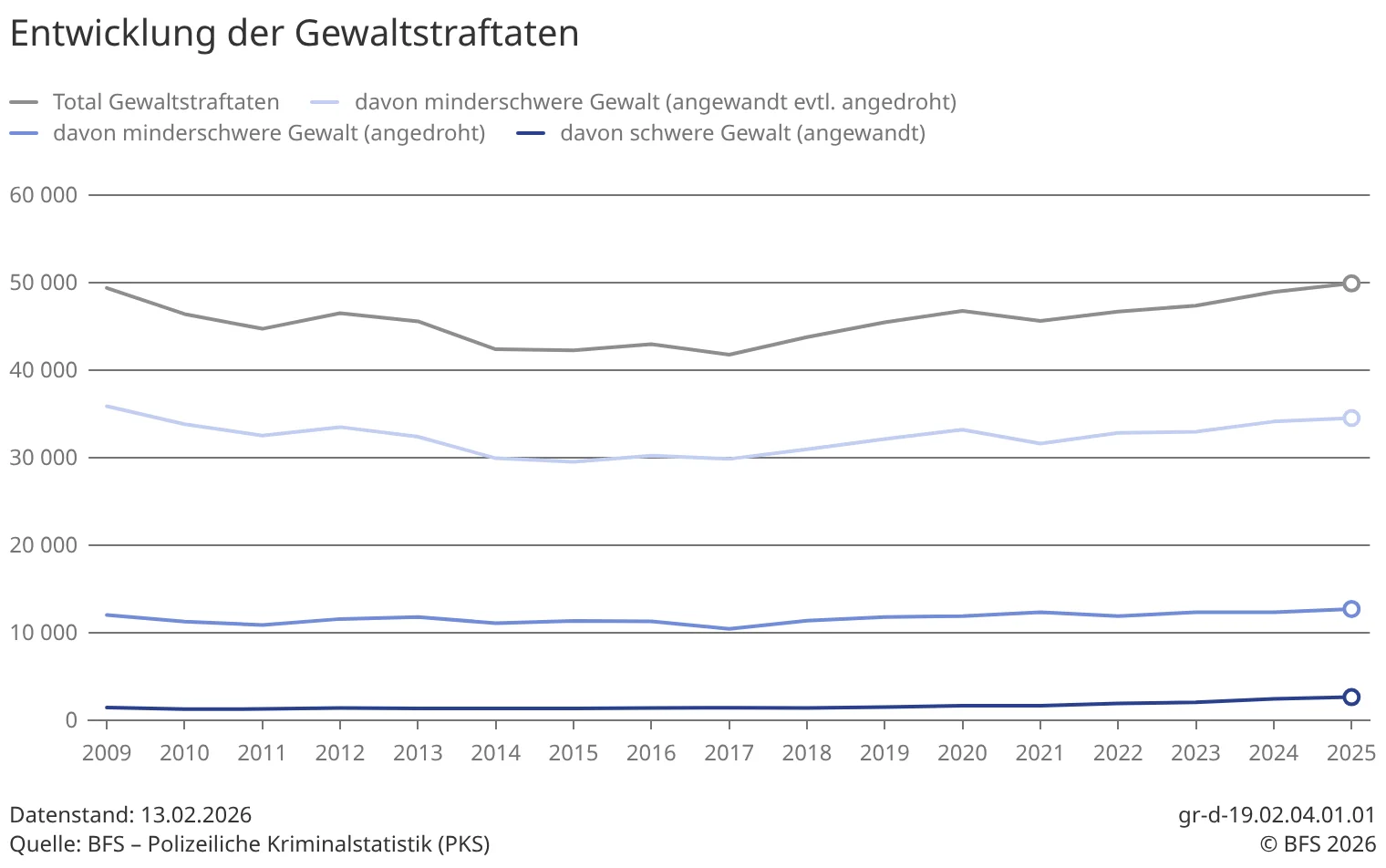Gewaltstraftatenentwicklung