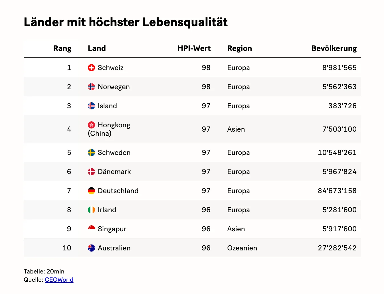 Lebensqualität Länder