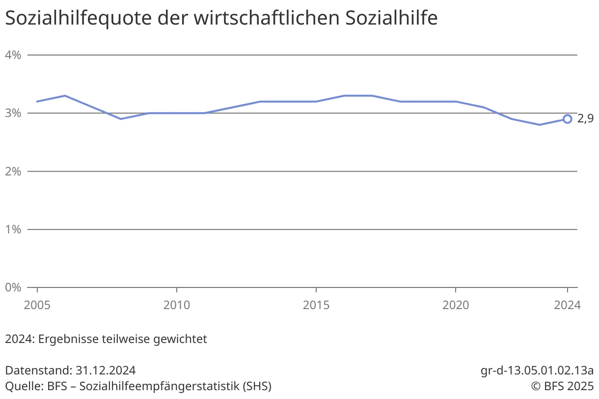 Sozialhilfequote