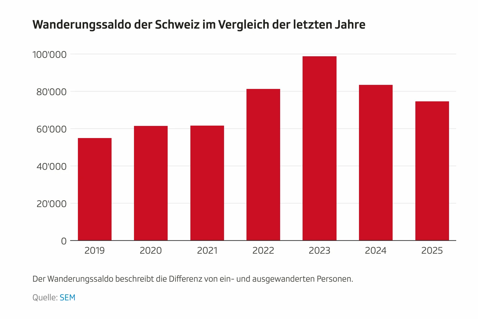 Wanderungssaldo 2019-2025