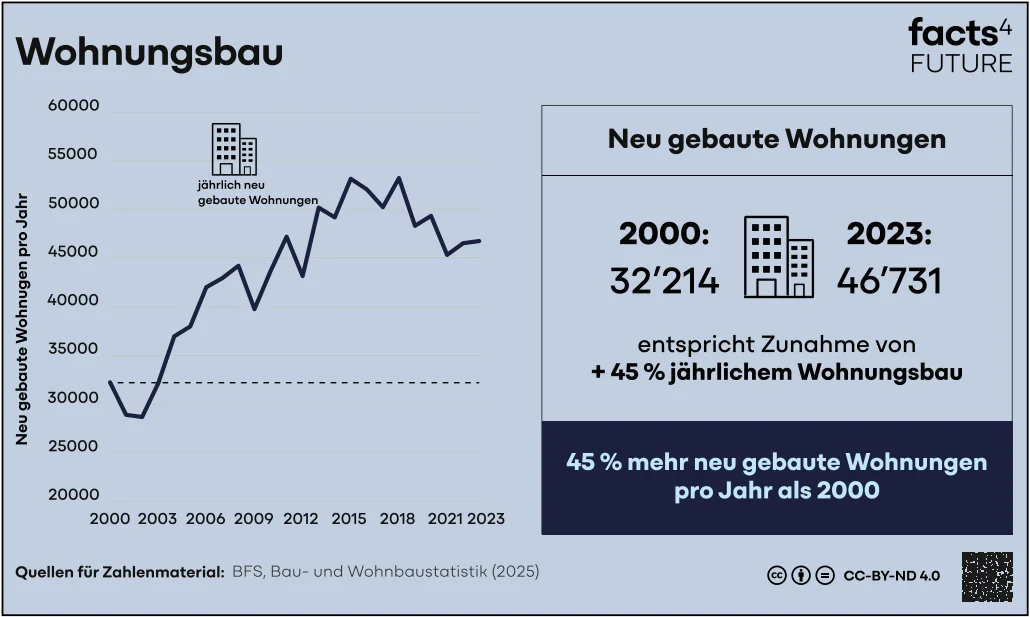 Wohnungsbau SVP-Zeitung